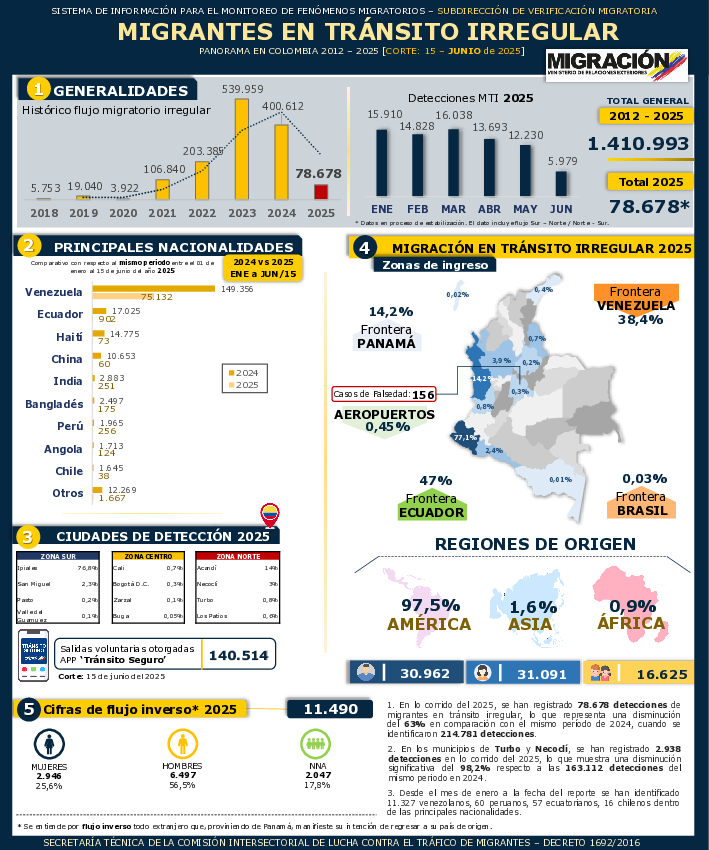 Portada de Reporte Migrantes en Tránsito Irregular 15 Feb 2025