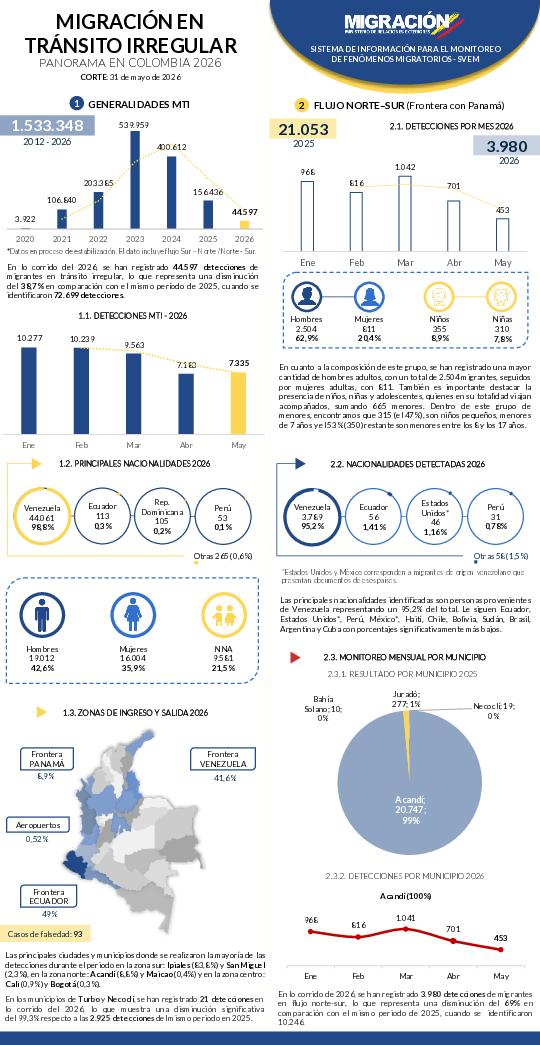 Portada de Reporte SVEM-SIFM 31 May 2026