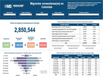 Migrantes venezolanos en Colombia