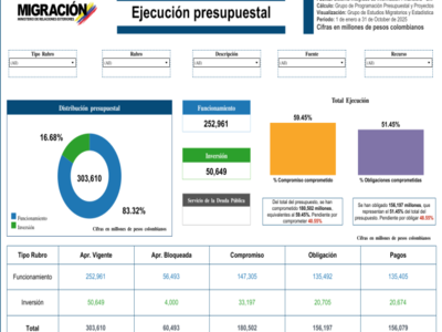 Seguimiento Presupuestal UAEMC 2025